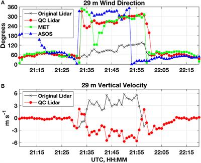 Exploring the Feasibility of Using Commercially Available Vertically Pointing Wind Profiling Lidars to Acquire Thunderstorm Wind Profiles